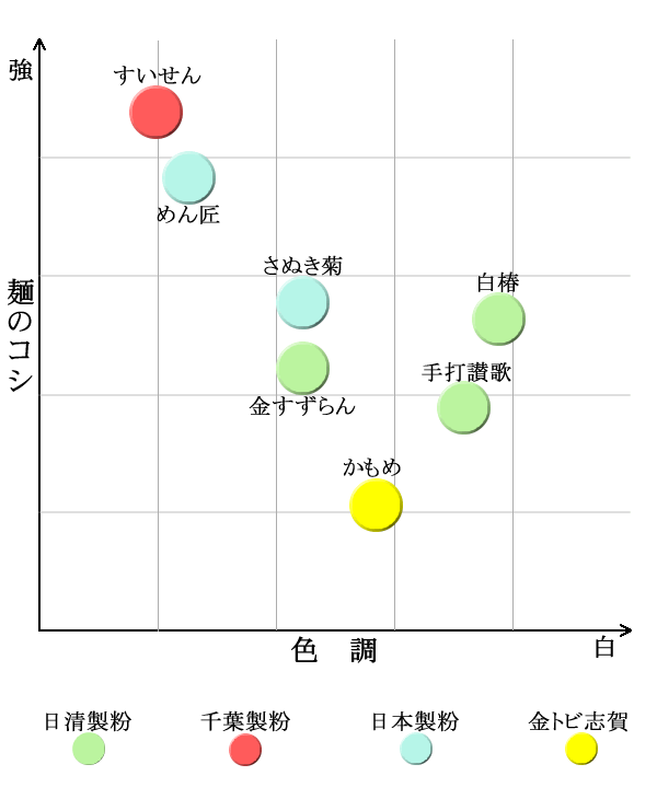 うどん粉の品目・特性