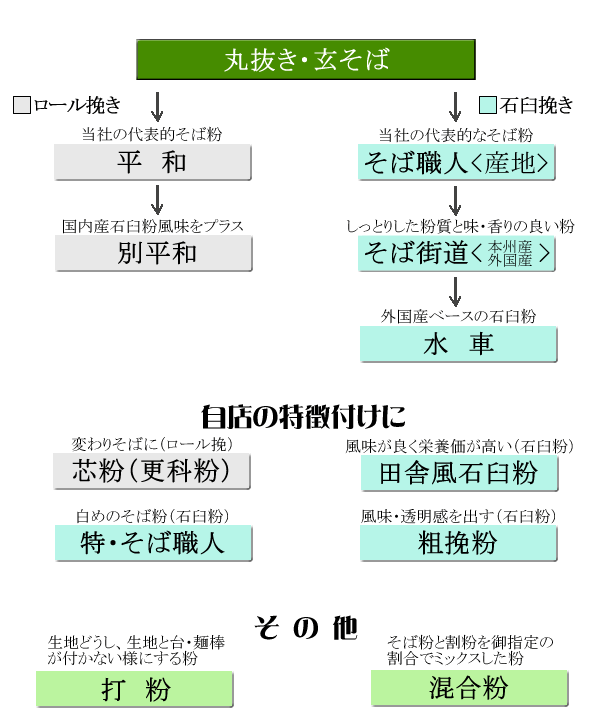 そばの品目・特性