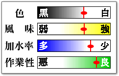 そば職人特性